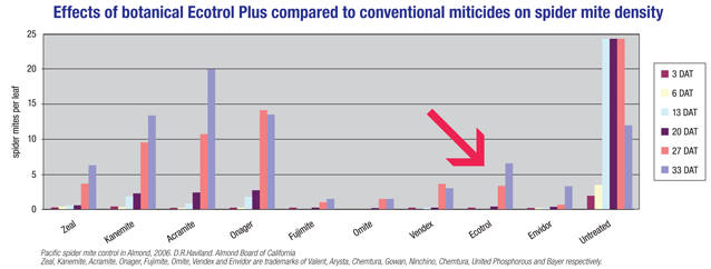 Effects of Botanical Keyplex Ecotrol Plus compared to conventional miticides